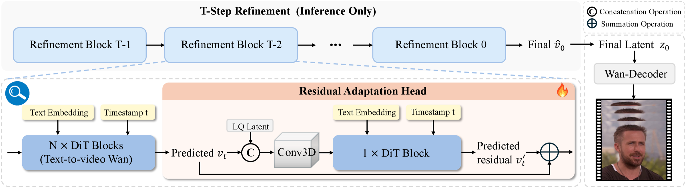 Diagram of the RRAH re-examination mechanism: at each of the T refinement blocks the backbone velocity is concatenated with the LQ latent, passed through Conv3D and one DiT block, and added back as a residual before the Wan decoder.