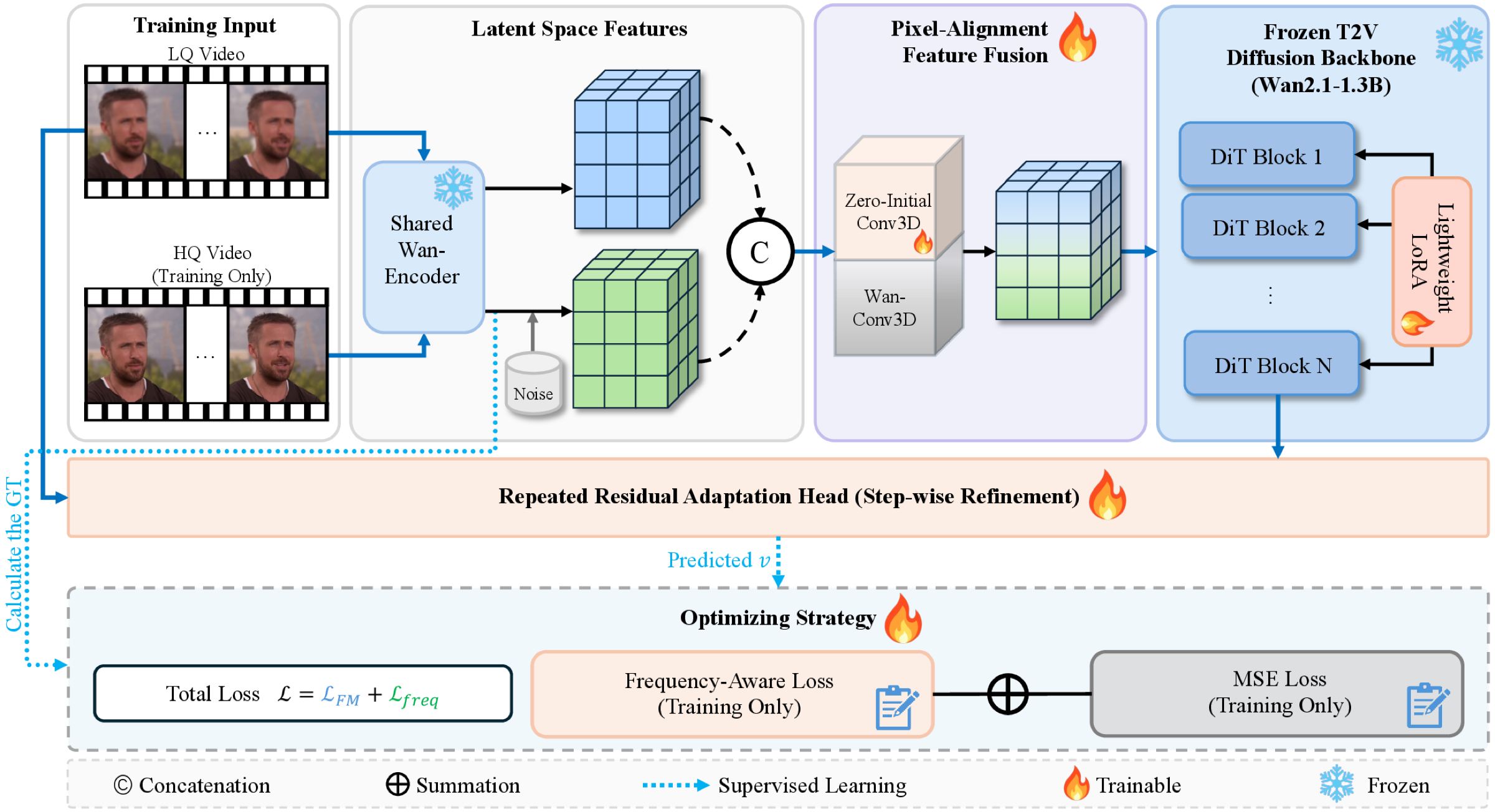 Overview of the FADRA framework: LQ and HQ videos are encoded by the Wan VAE, fused by an LQ pixel-alignment module, processed by a frozen Wan2.1-1.3B DiT with LoRA, then refined by the Repeated Residual Adaptation Head; training uses MSE and Frequency-Aware Loss.