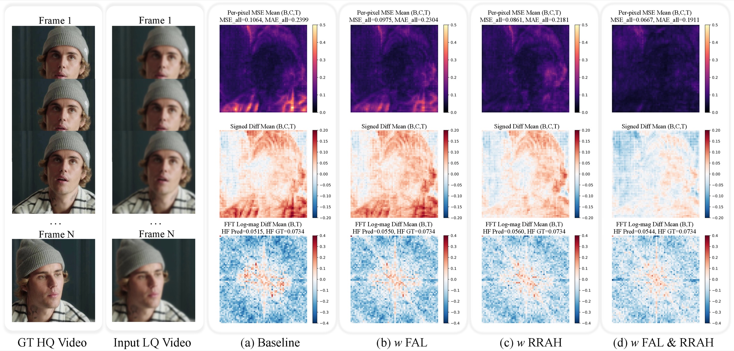 Latent-space error maps, signed differences and FFT log-magnitude differences for the baseline, with FAL, with RRAH, and with both.
