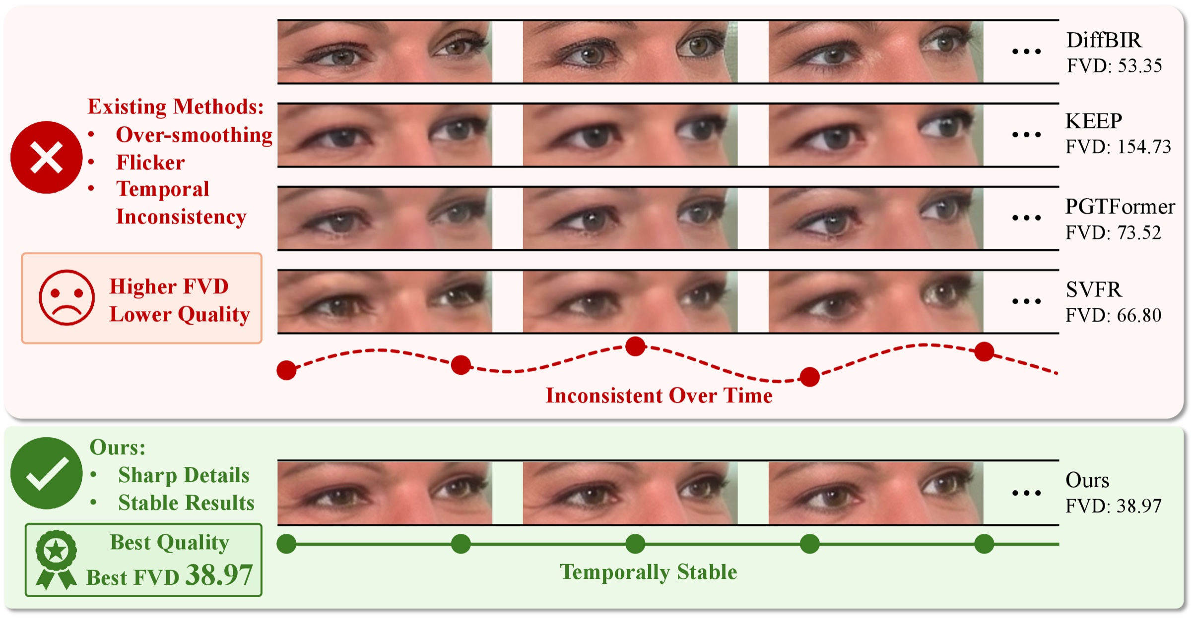 Comparison of FADRA with DiffBIR, KEEP, PGTFormer and SVFR on video frames, showing sharper eye details and the best FVD of 38.97.